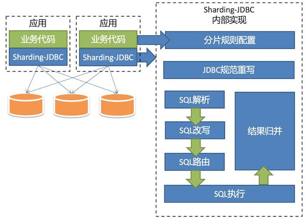 SpringBoot 2.0 整合sharding-jdbc中间件实现数据分库分表