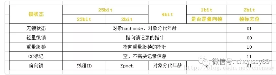 Java鎖的升級(jí)策略 偏向鎖 輕量級(jí)鎖 重量級(jí)鎖