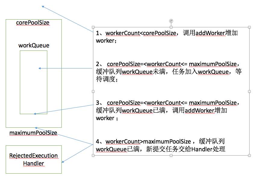 Java中线程池的执行原理是什么