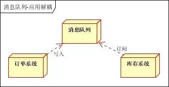 淺談Java消息隊列總結(jié)篇（ActiveMQ、RabbitMQ、ZeroMQ、Kafka）