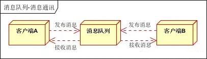 浅谈Java消息队列总结篇（ActiveMQ、RabbitMQ、ZeroMQ、Kafka）