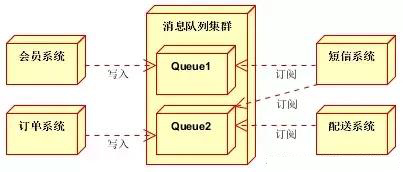 淺談Java消息隊列總結(jié)篇（ActiveMQ、RabbitMQ、ZeroMQ、Kafka）