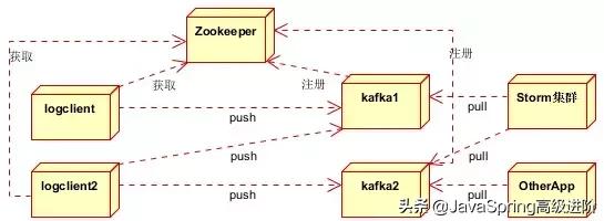 浅谈Java消息队列总结篇（ActiveMQ、RabbitMQ、ZeroMQ、Kafka）