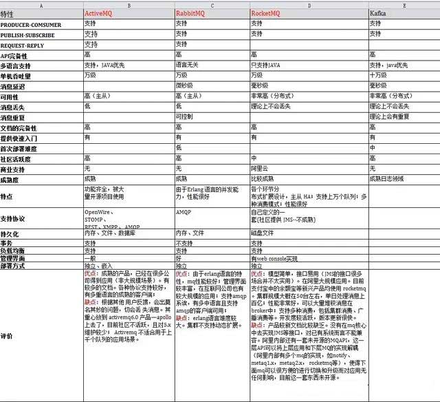 淺談Java消息隊列總結(jié)篇（ActiveMQ、RabbitMQ、ZeroMQ、Kafka）