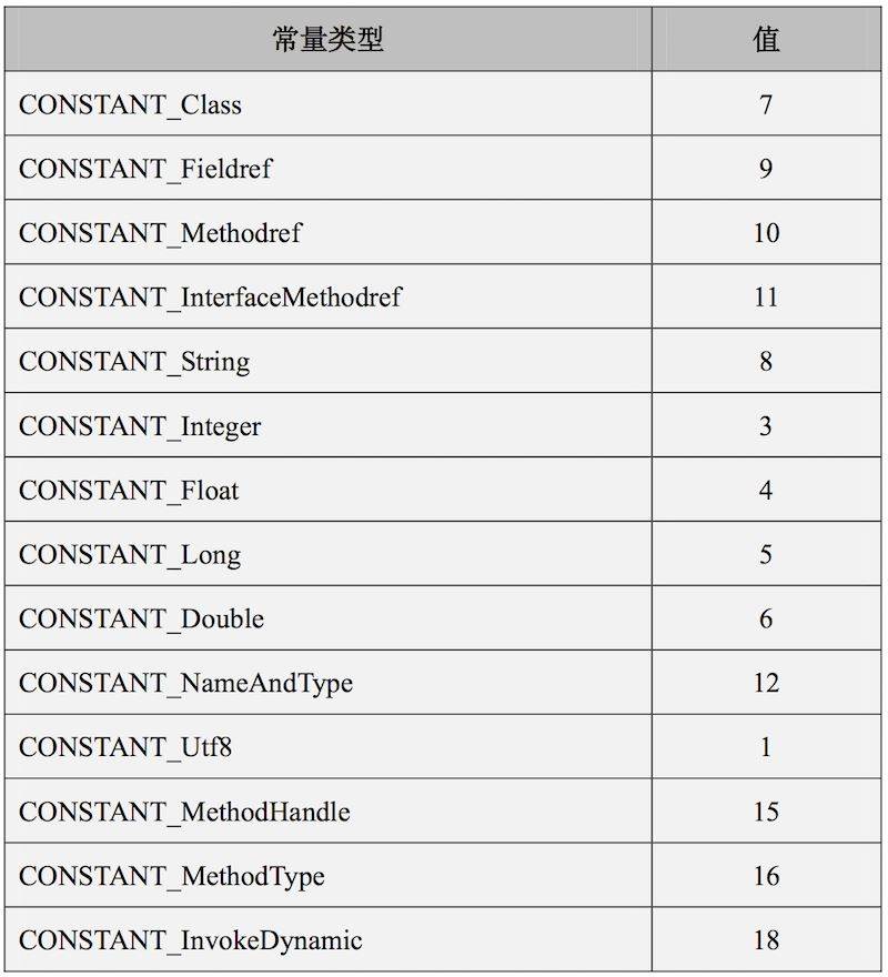 解析Java Class 文件过程