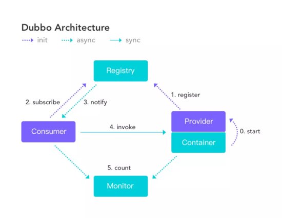 Spring Boot Dubbo 构建分布式服务的方法