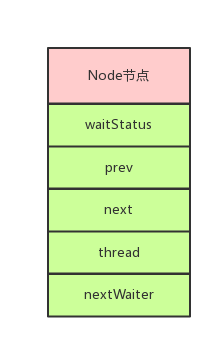 深入淺出學習AQS組件