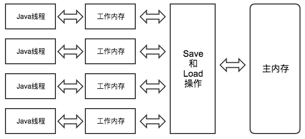 java中volatile的示例分析