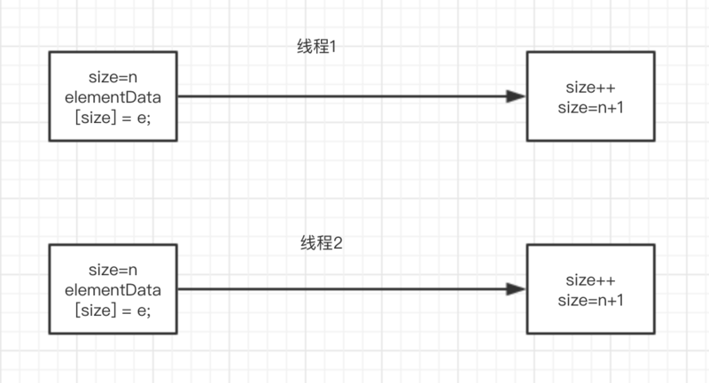 ArrayList源码和多线程安全问题分析