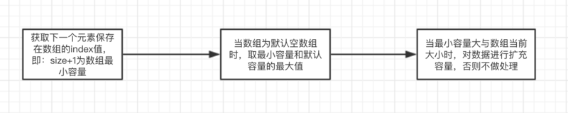 ArrayList源码和多线程安全问题分析