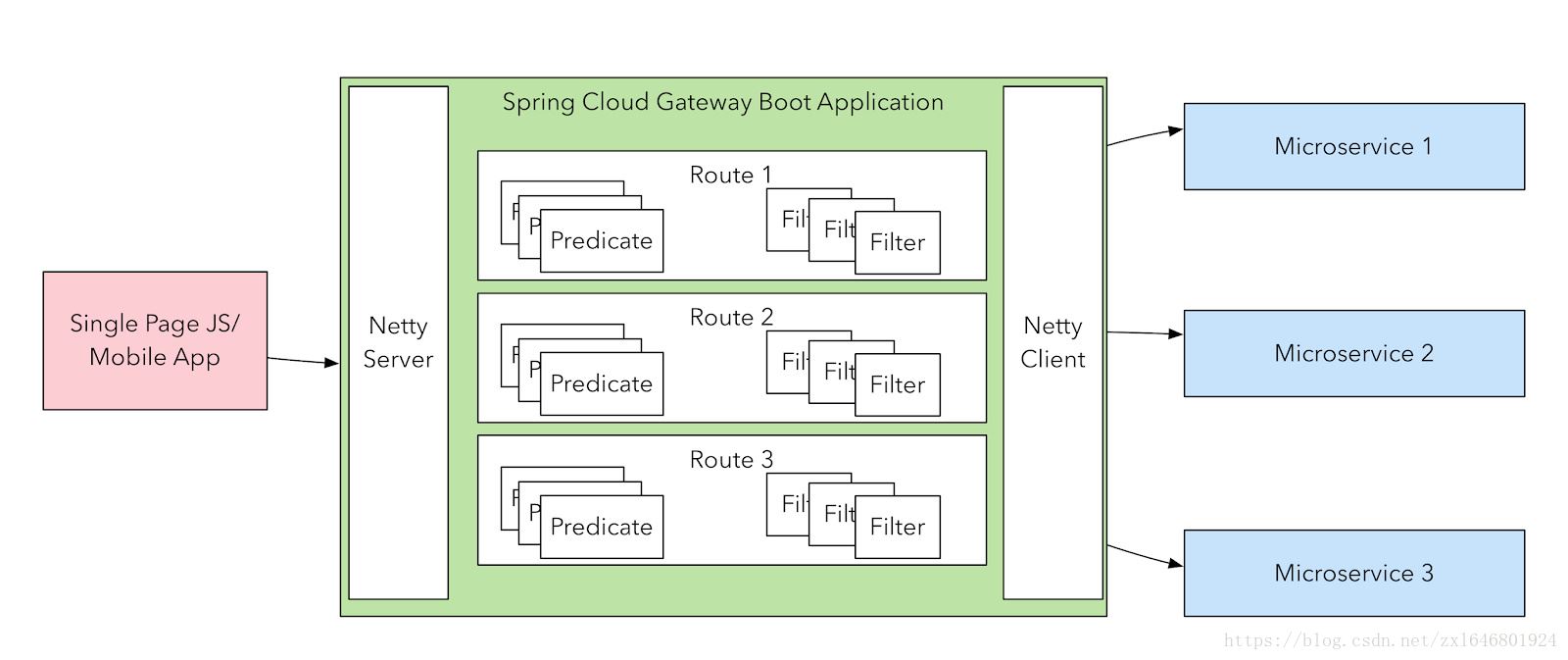 详解Spring Cloud Gateway基于服务发现的默认路由规则