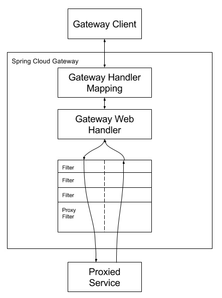 详解Spring Cloud Gateway基于服务发现的默认路由规则