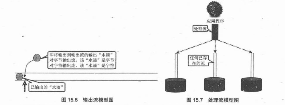 java中IO體系的示例分析