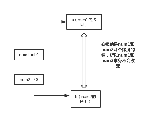 深入了解为什么Java中只有值传递？