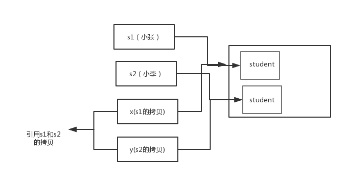 深入了解為什么Java中只有值傳遞？