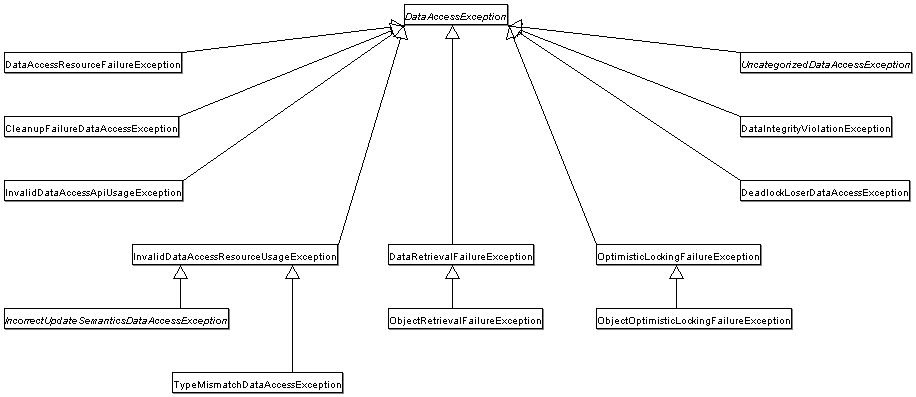 Spring數(shù)據(jù)庫異常的示例分析