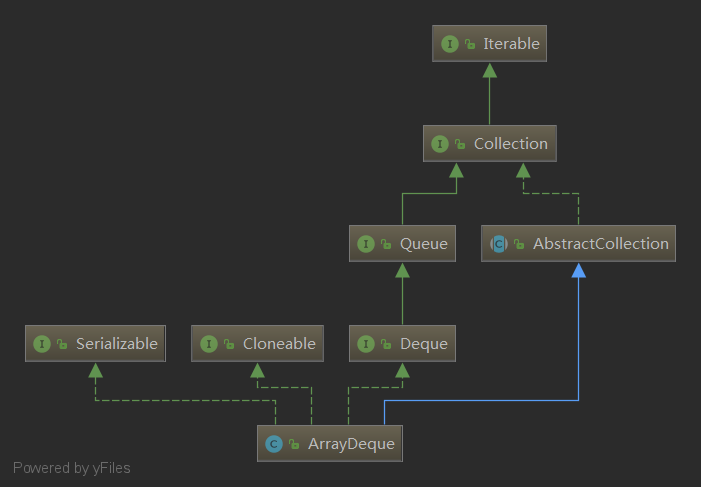 java集合 ArrayDeque源码详细分析