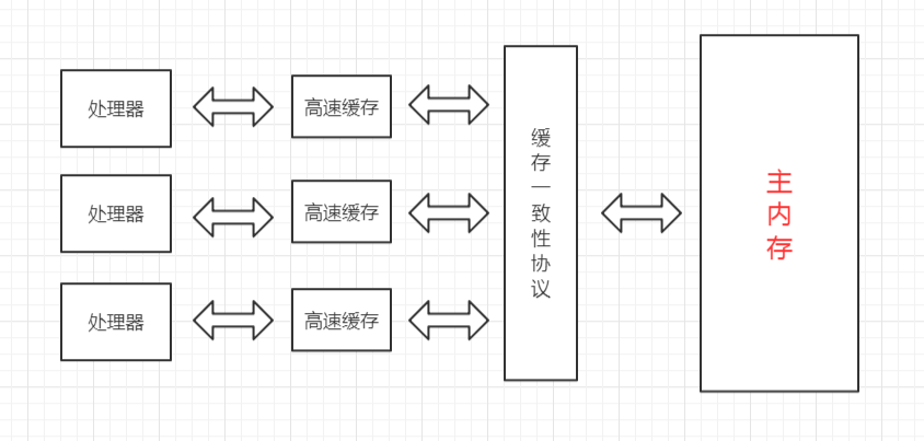 细谈java同步之JMM（Java Memory Model）