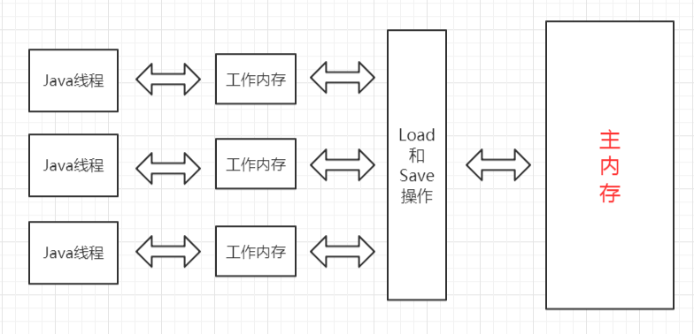 细谈java同步之JMM（Java Memory Model）