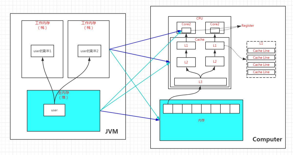 細(xì)談java同步之JMM（Java Memory Model）