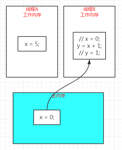 java中怎么使用volatile实现同步