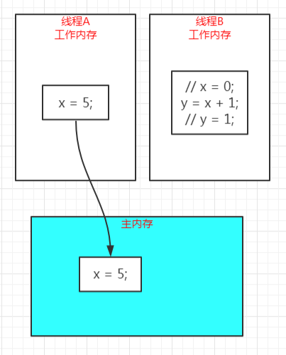 java中怎么使用volatile实现同步