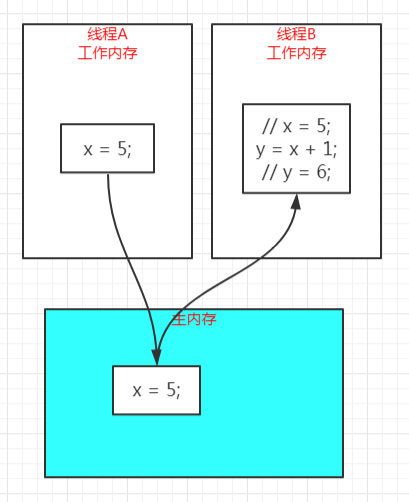 java中怎么使用volatile实现同步