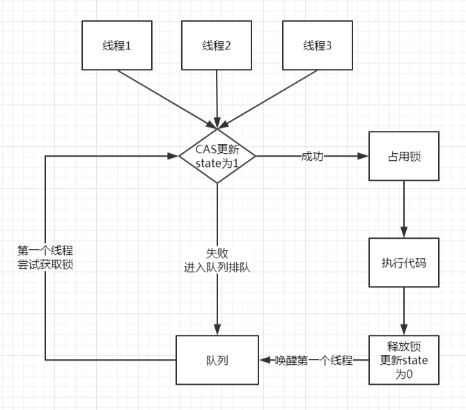 java同步之如何写一个锁Lock