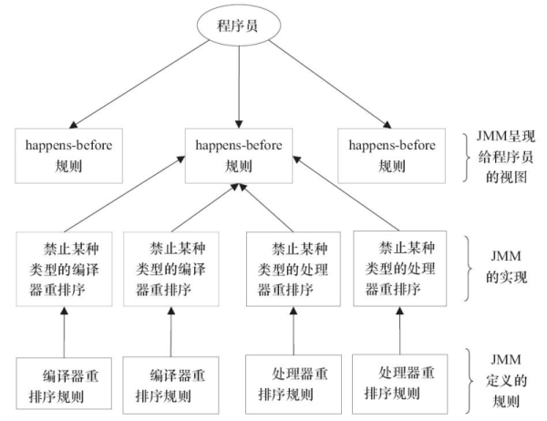 happens-before和as-if-serial语义的示例分析