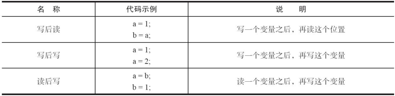 happens-before和as-if-serial语义的示例分析