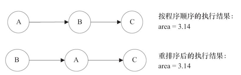 happens-before和as-if-serial语义的示例分析