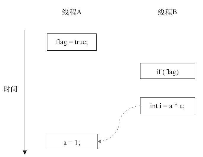 happens-before和as-if-serial語(yǔ)義的示例分析