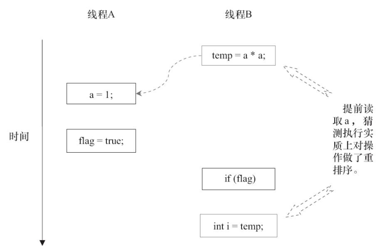 happens-before和as-if-serial语义的示例分析