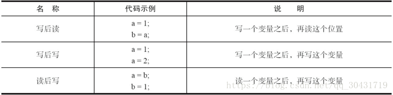 Java内存之happens-before和重排序的示例分析