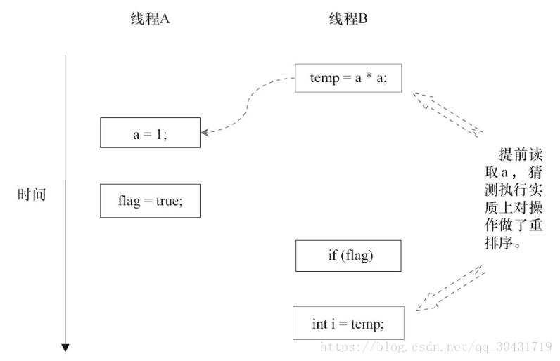 Java内存之happens-before和重排序的示例分析