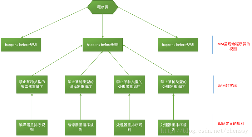 Java内存模型happens-before的简单介绍