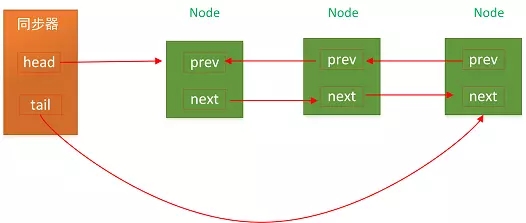 Java并發(fā)J.U.C之AQS:CLH同步隊列的示例分析