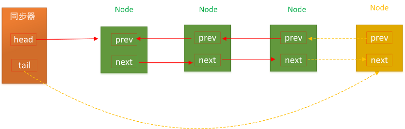 Java并发J.U.C之AQS:CLH同步队列的示例分析