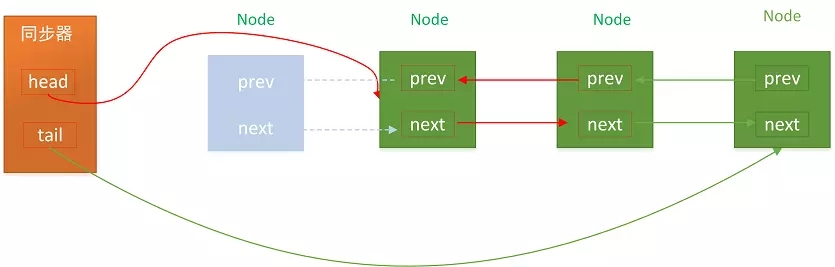 Java并发J.U.C之AQS:CLH同步队列的示例分析