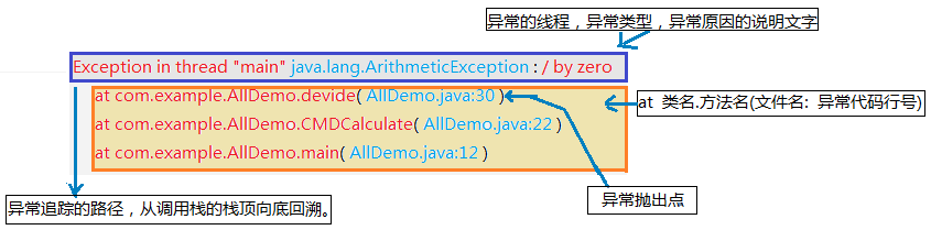 Java中异常和处理机制的示例分析