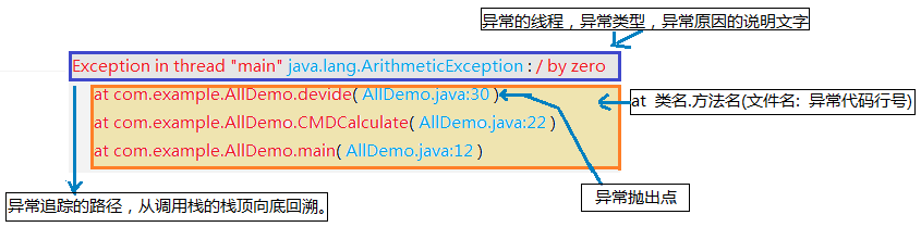 Java中異常和處理機(jī)制的示例分析