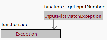 Java中异常和处理机制的示例分析