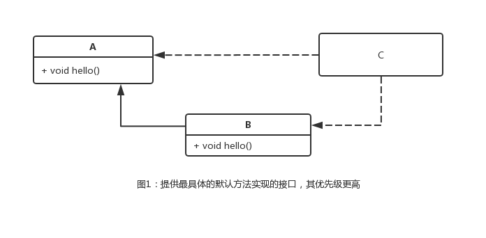 Java8接口的默认方法是什么