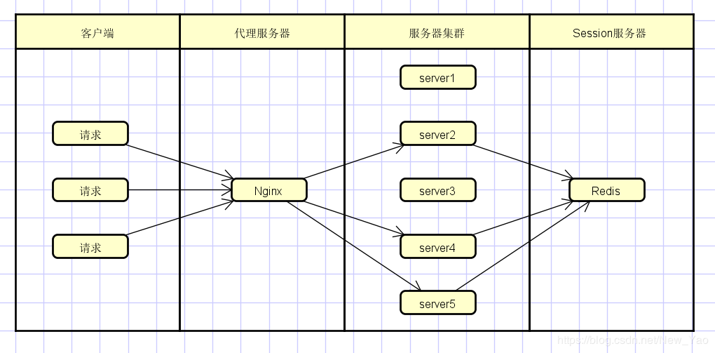 Springboot如何实现多服务器session共享