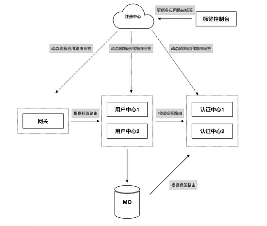 使用Spring Cloud体系怎么实现标签路由