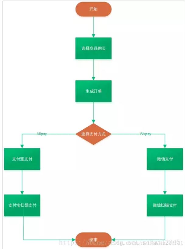 怎么在SpringMVC中使用Spring+Mybatis实现支付宝支付功能