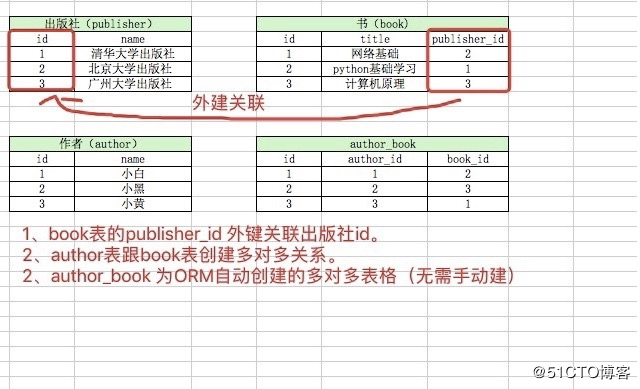 Django之多对多查询与操作方法详解