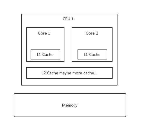 Java并发中怎么实现内存模型