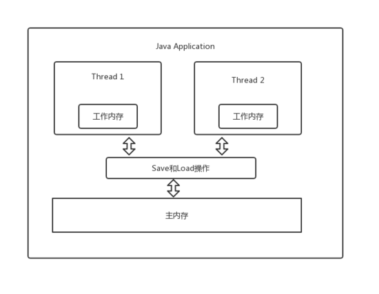 Java并发中怎么实现内存模型