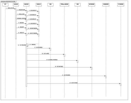 怎么在spring boot中实现消息推送系统设计